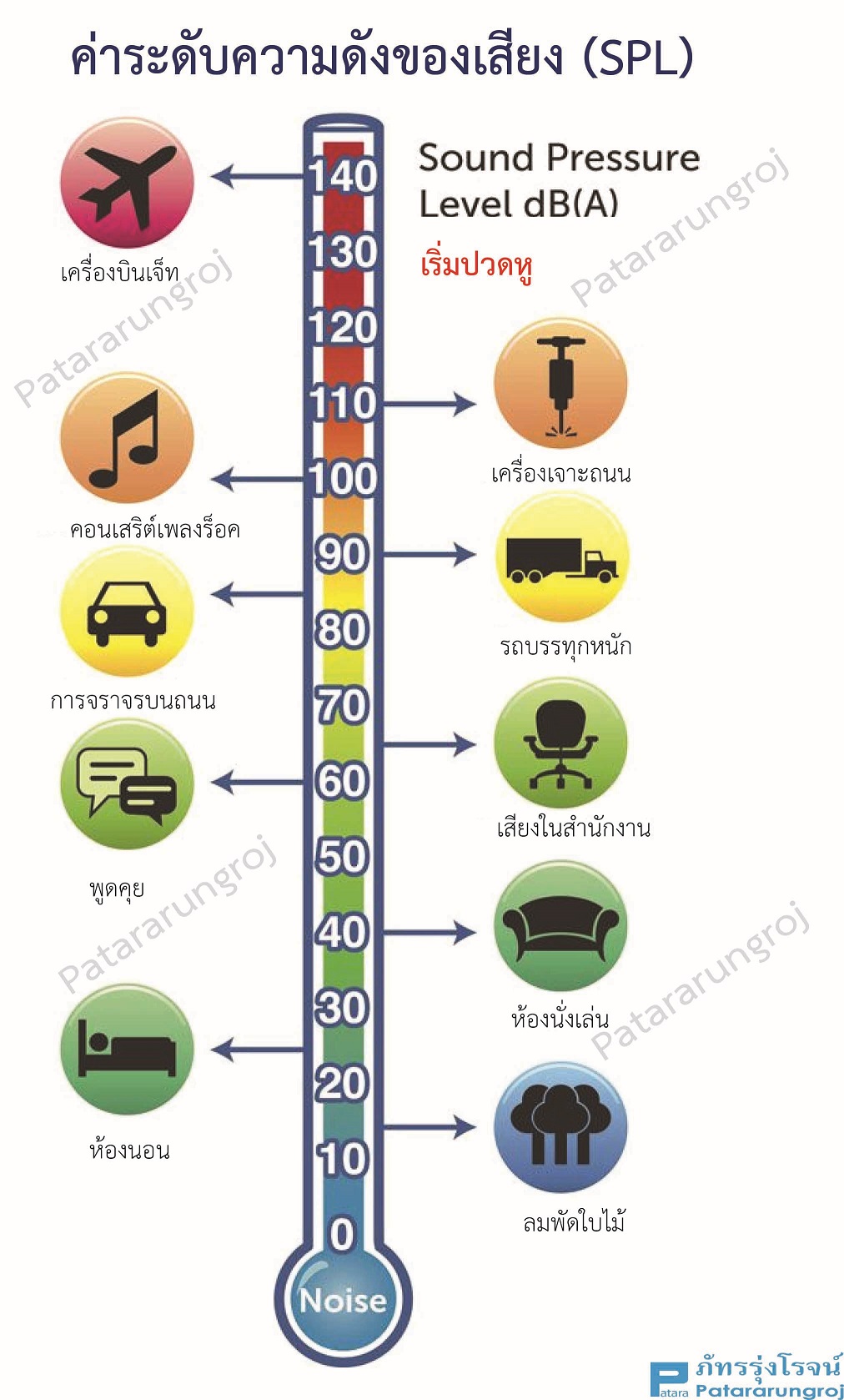 ค่าระดับความดังเสียง spl