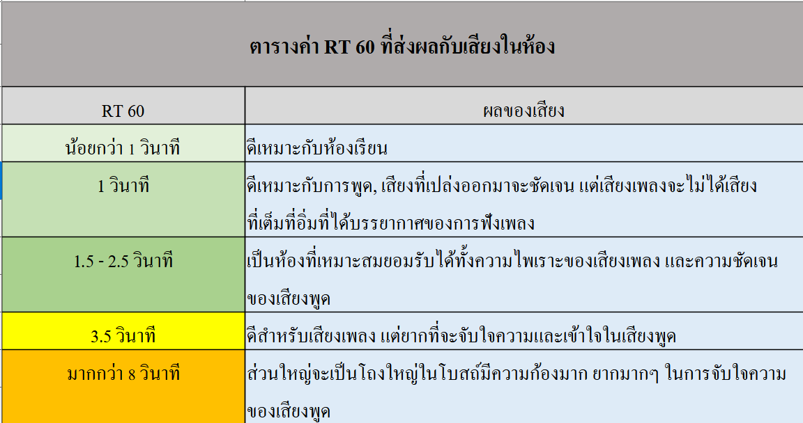 ตารางค่า rt 60
